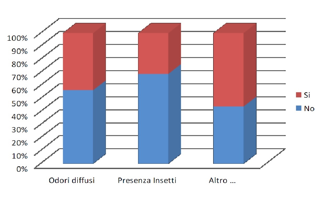 Disagi durante lo spargimento del digestato